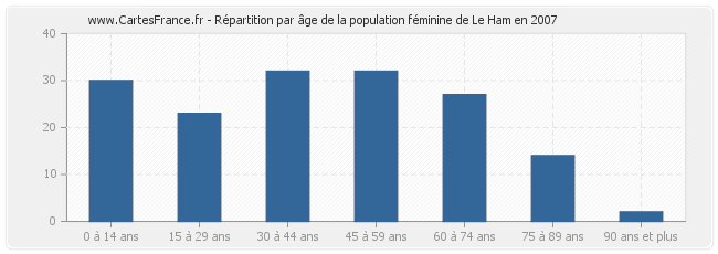 Répartition par âge de la population féminine de Le Ham en 2007